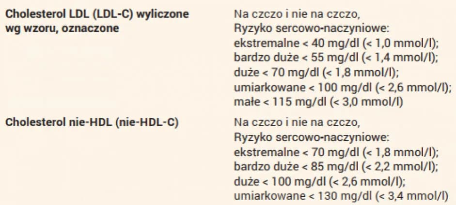 Jak często badać cholesterol? Nowe normy 2024 i porady eksperta.